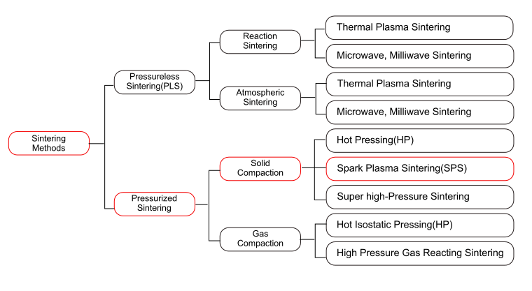 Typical classification for powder sintering processing